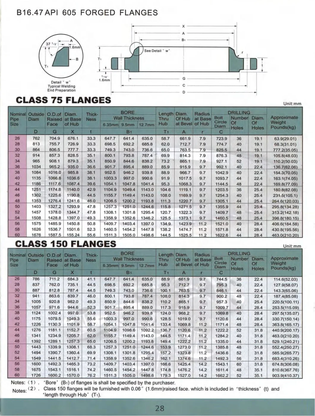 ANSI B16.47 API605 Forged Flange Class 75 Class 150 Weld Neck Slip-on Socket Weld Flanges